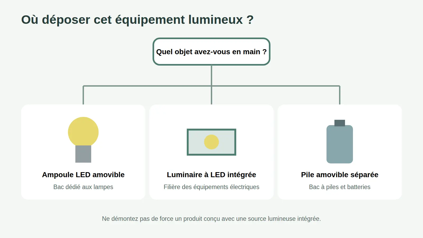 Schéma pour trier une ampoule LED amovible, un luminaire à LED intégrée et une pile amovible